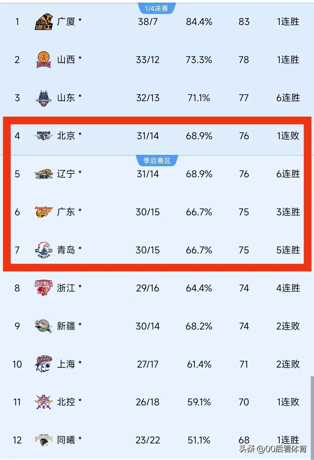 九游网站独家：CBA季后赛规则变化(cba季后赛规则20202021)